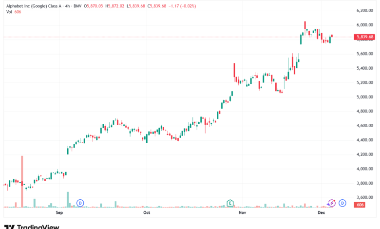 تحليل سهم جوجل الفني Google 4-12-2025