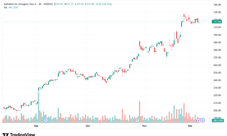 تحليل سهم جوجل الفني Google 5-12-2025