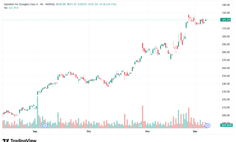 تحليل سهم جوجل الفني Google 8-12-2025