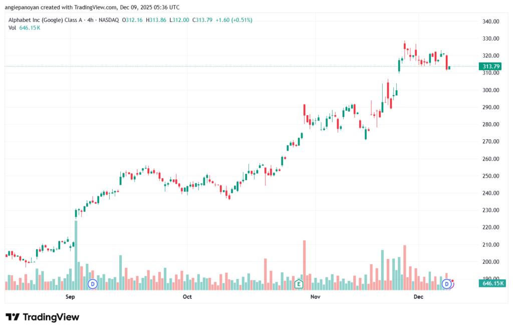 تحليل سهم جوجل الفني Google 9-12-2025