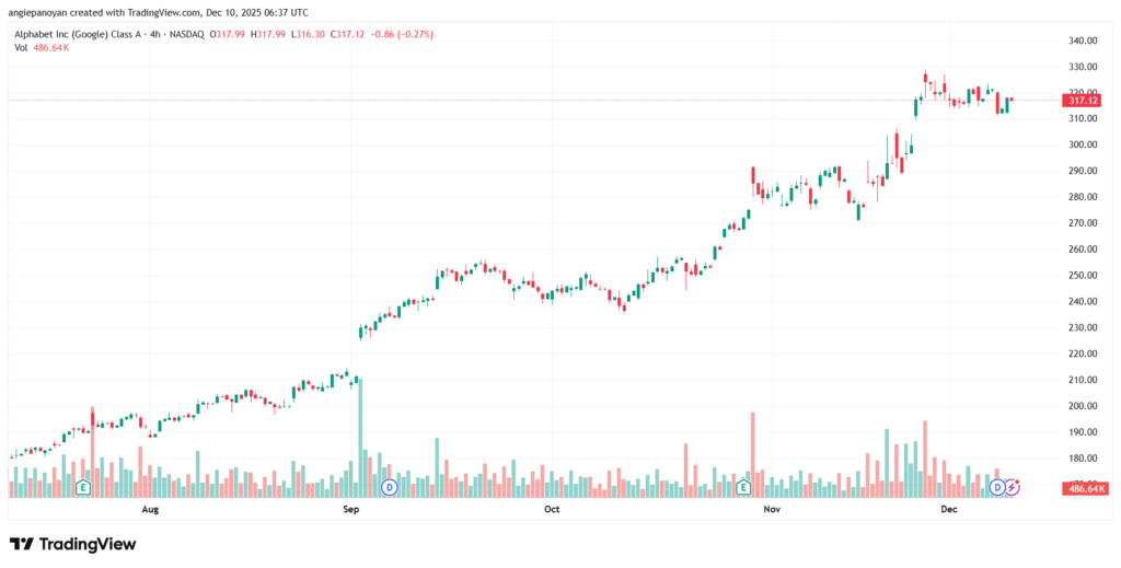 تحليل سهم جوجل الفني Google 10-12-2025