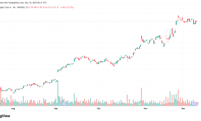 تحليل سهم جوجل الفني Google 10-12-2025