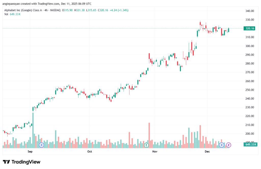 تحليل سهم جوجل الفني Google 11-12-2025
