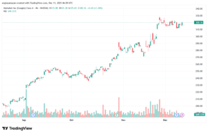 تحليل سهم جوجل الفني Google 11-12-2025