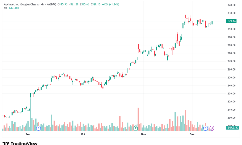 تحليل سهم جوجل الفني Google 11-12-2025
