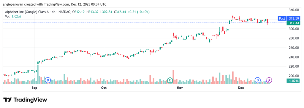 تحليل سهم جوجل الفني Google 12-12-2025