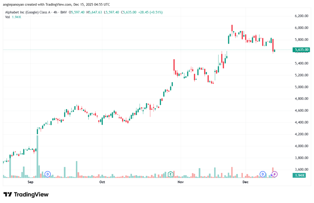 تحليل سهم جوجل الفني Google 15-12-2025