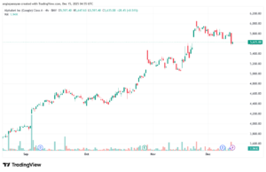 تحليل سهم جوجل الفني Google 15-12-2025