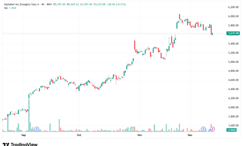 تحليل سهم جوجل الفني Google 15-12-2025