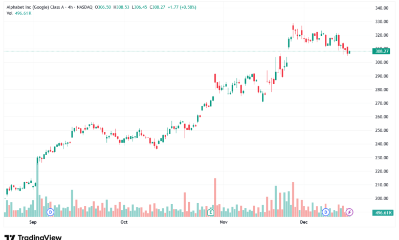 تحليل سهم جوجل الفني Google 16-12-2025