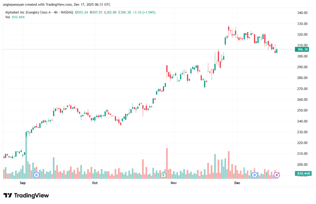 تحليل سهم جوجل الفني Google 17-12-2025