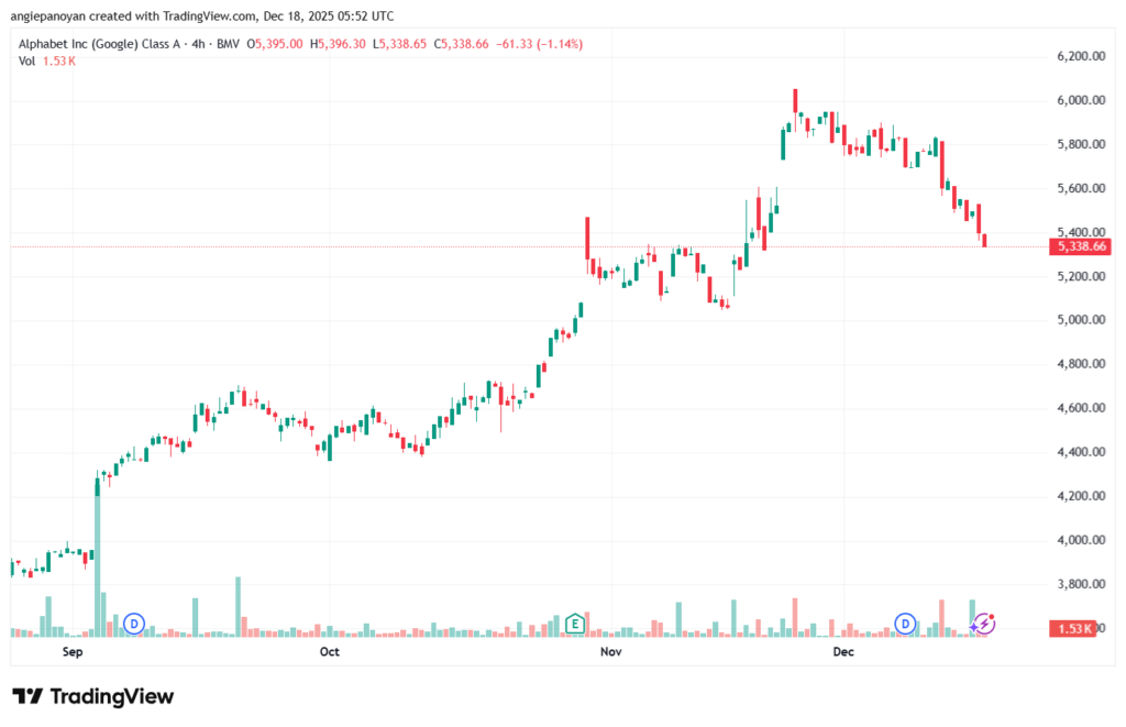 تحليل سهم جوجل الفني Google 18-12-2025