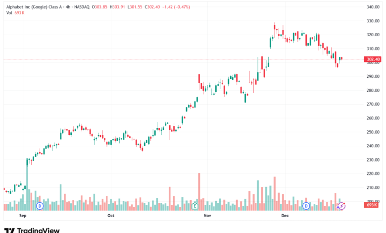 تحليل سهم جوجل الفني Google 19-12-2025