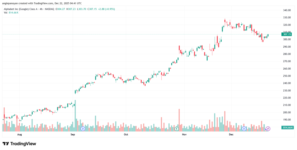 تحليل سهم جوجل الفني Google 22-12-2025