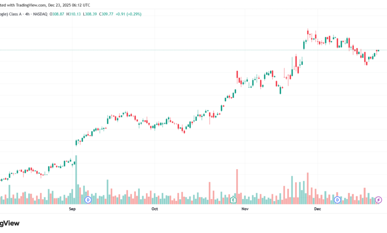 تحليل سهم جوجل الفني Google 23-12-2025