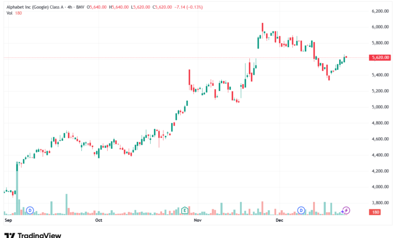 تحليل سهم جوجل الفني Google 24-12-2025