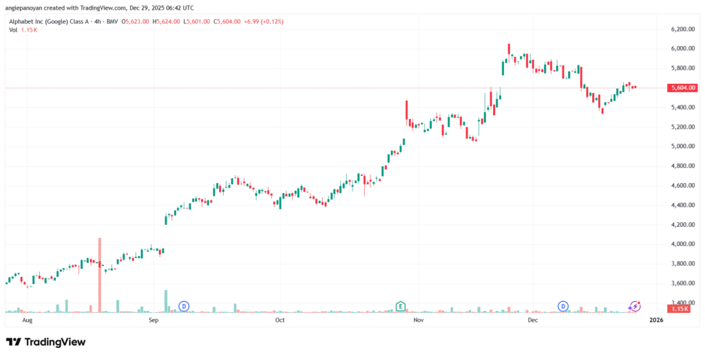 تحليل سهم جوجل الفني Google 29-12-2025