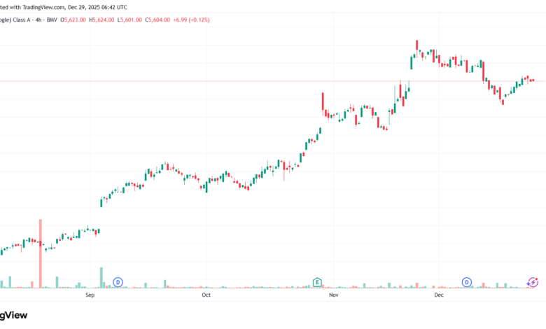 تحليل سهم جوجل الفني Google 29-12-2025