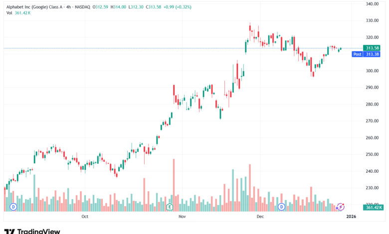 تحليل سهم جوجل الفني Google 30-12-2025