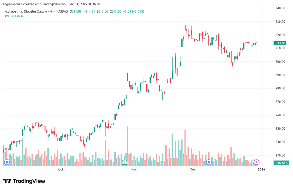 تحليل سهم جوجل الفني Google 31-12-2025