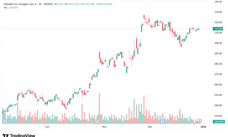 تحليل سهم جوجل الفني Google 31-12-2025
