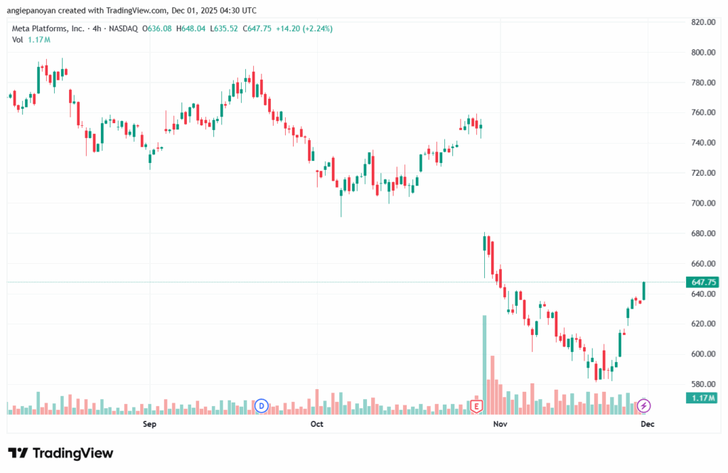تحليل سهم فيسبوك الفني META-1-12-2025