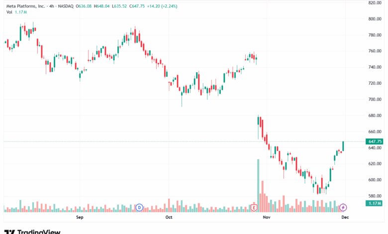 تحليل سهم فيسبوك الفني META-1-12-2025