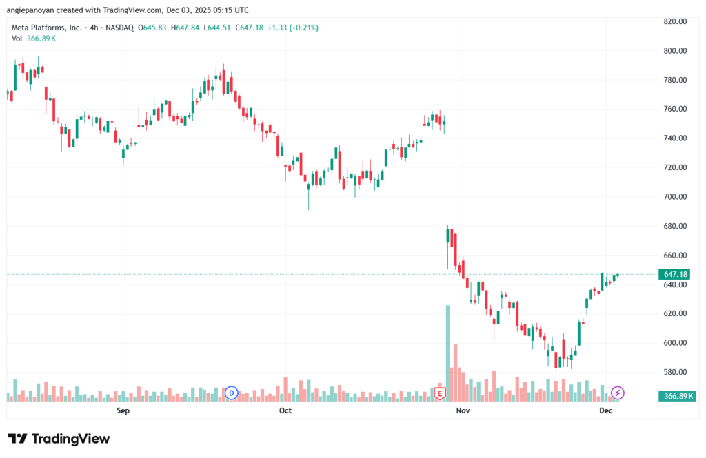 تحليل سهم فيسبوك الفني META-3-12-2025