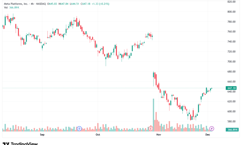 تحليل سهم فيسبوك الفني META-3-12-2025
