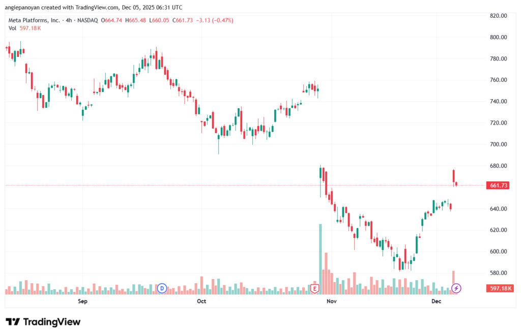 تحليل سهم فيسبوك الفني META-5-12-2025