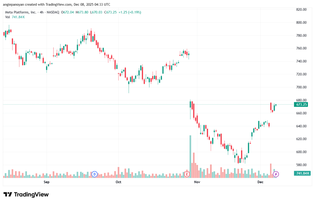 تحليل سهم فيسبوك الفني META-8-12-2025