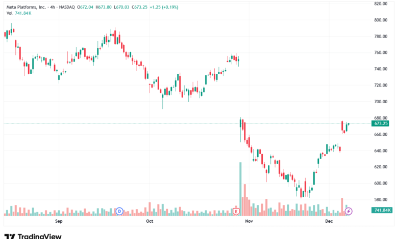 تحليل سهم فيسبوك الفني META-8-12-2025
