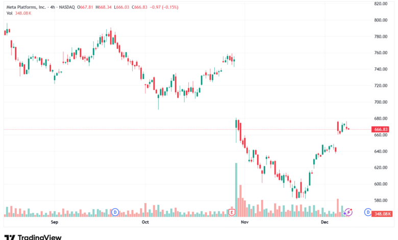 تحليل سهم فيسبوك الفني META-9-12-2025