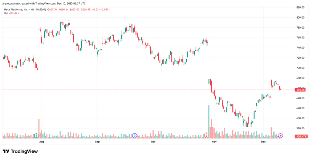 تحليل سهم فيسبوك الفني META-10-12-2025
