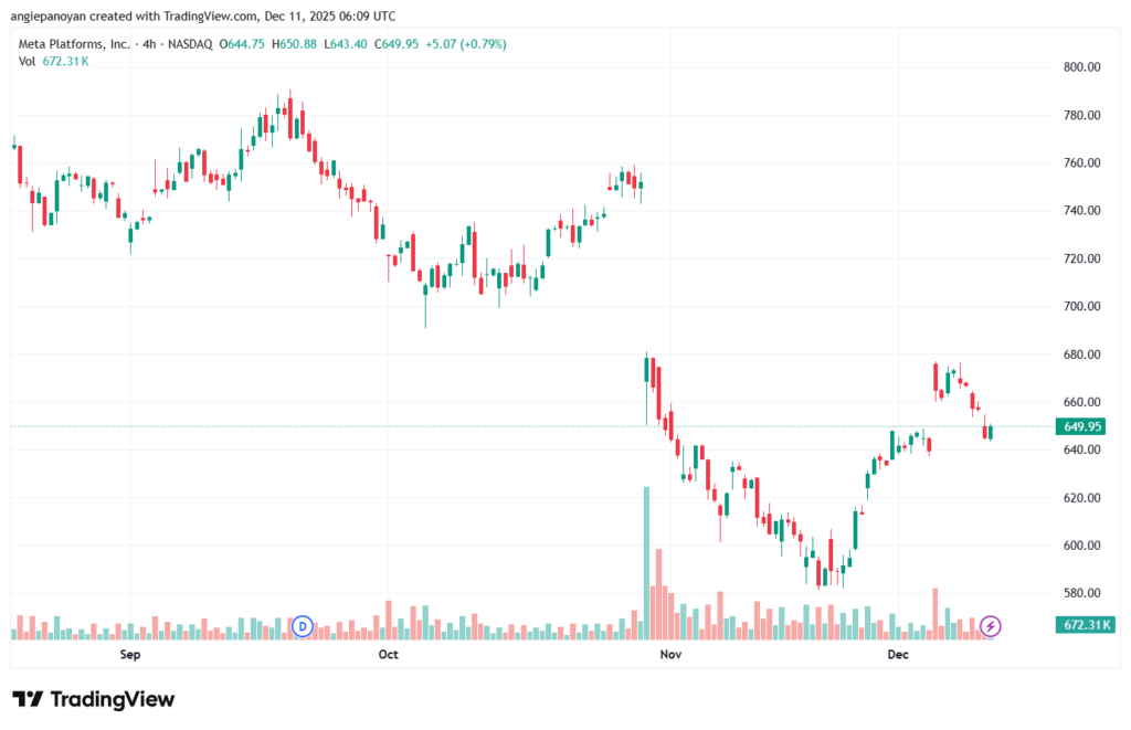 تحليل سهم فيسبوك الفني META-11-12-2025