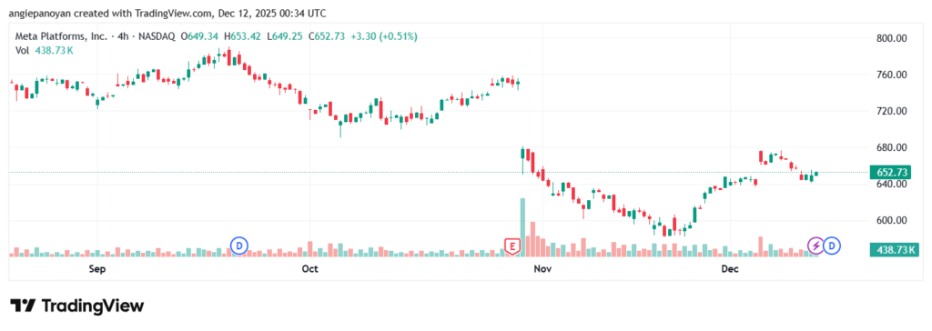 تحليل سهم فيسبوك الفني META-12-12-2025