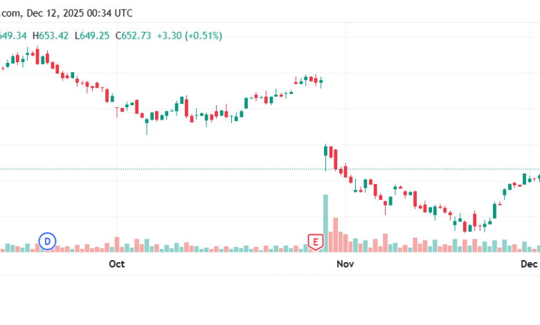 تحليل سهم فيسبوك الفني META-12-12-2025