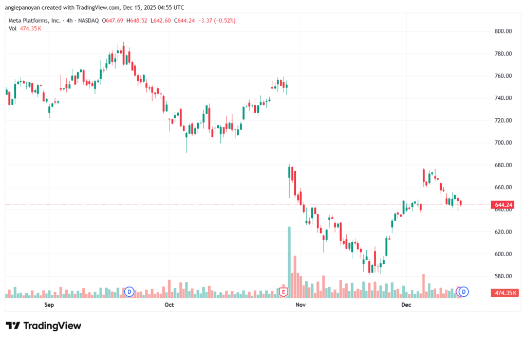 تحليل سهم فيسبوك الفني META-15-12-2025
