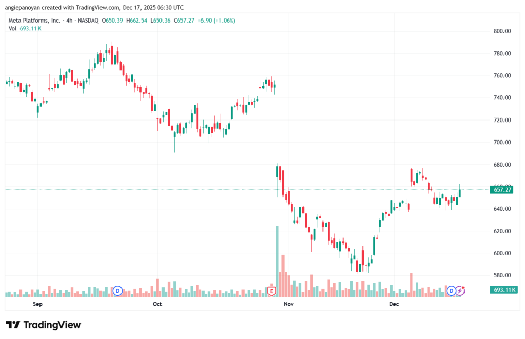 تحليل سهم فيسبوك الفني META-17-12-2025