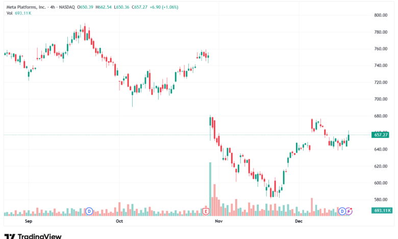 تحليل سهم فيسبوك الفني META-17-12-2025