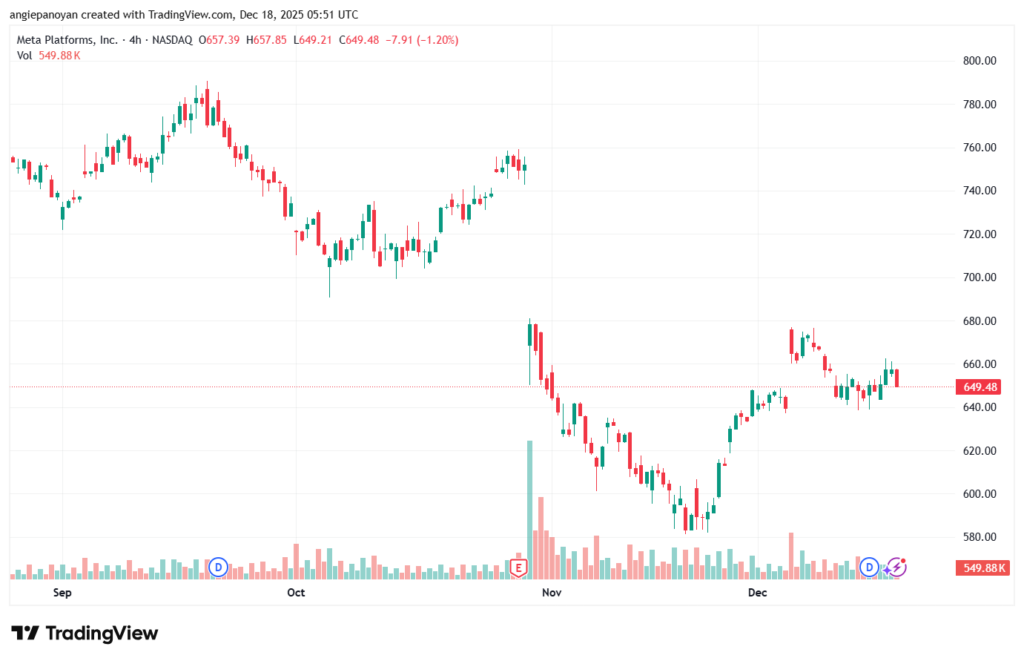 تحليل سهم فيسبوك الفني META-18-12-2025