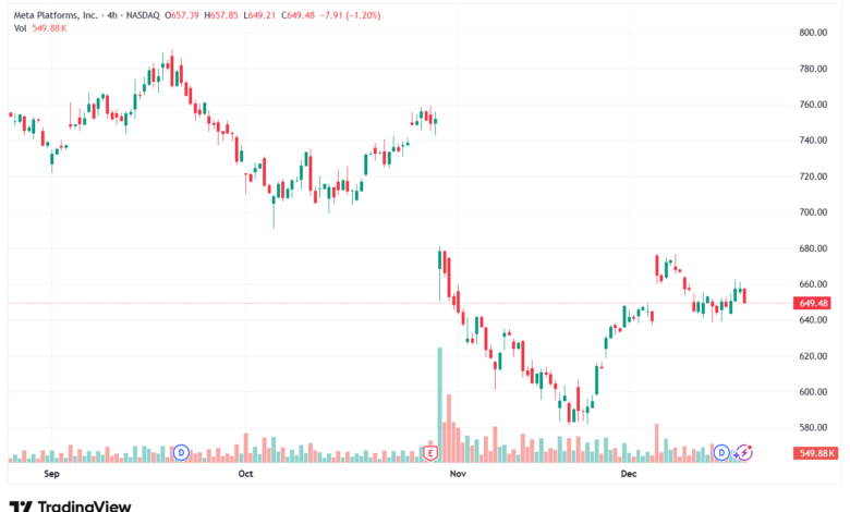 تحليل سهم فيسبوك الفني META-18-12-2025