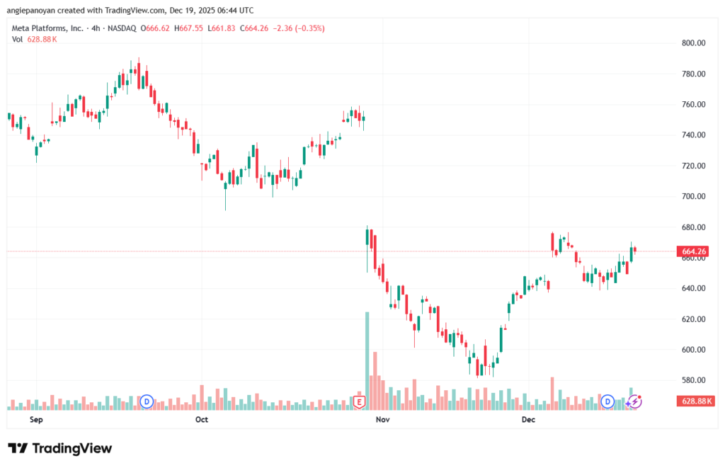 تحليل سهم فيسبوك الفني META-19-12-2025
