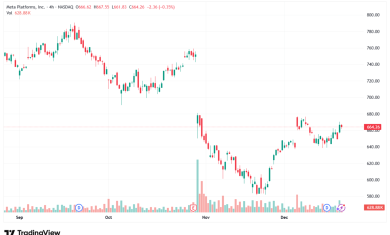 تحليل سهم فيسبوك الفني META-19-12-2025