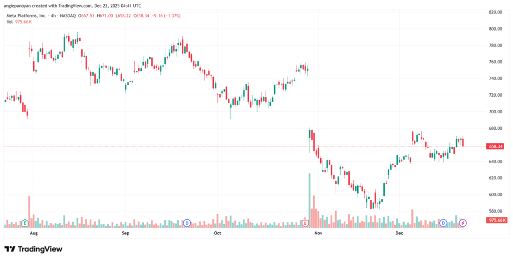 تحليل سهم فيسبوك الفني META-22-12-2025