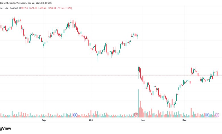 تحليل سهم فيسبوك الفني META-22-12-2025