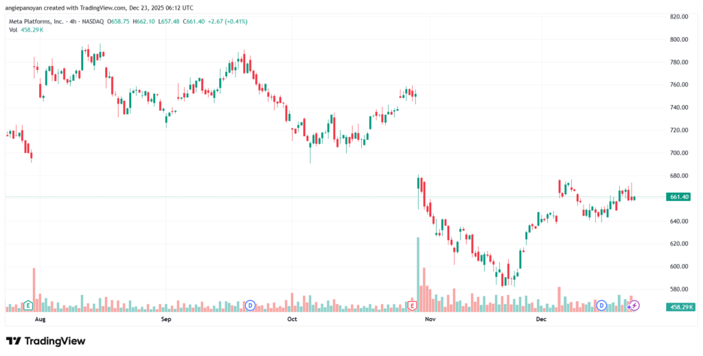 تحليل سهم فيسبوك الفني META-23-12-2025