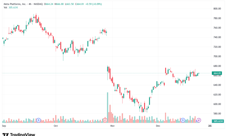 تحليل سهم فيسبوك الفني META-24-12-2025