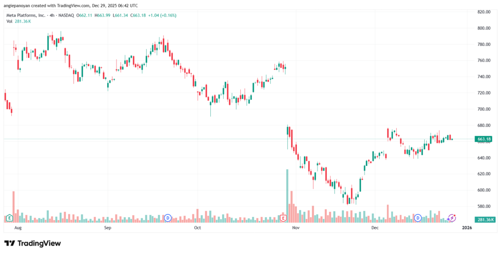 تحليل سهم فيسبوك الفني META-29-12-2025