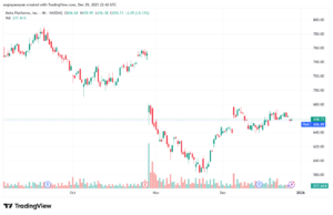تحليل سهم فيسبوك الفني META-30-12-2025